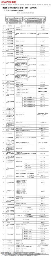 2011年起三菱欧蓝德劲界4B12（2.4）发动机控制单元针脚图